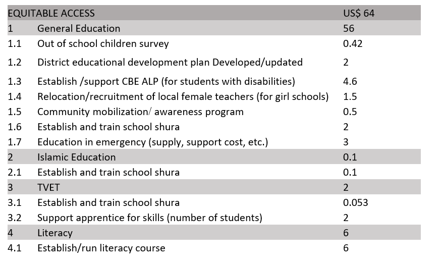 policies and programmes afghanistan 