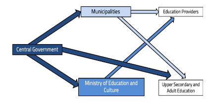 Figure 1. Education Funding Mechanism