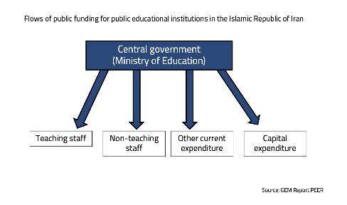 Flows of public funding fur public educational institutions in the Islamic Republic of Iran