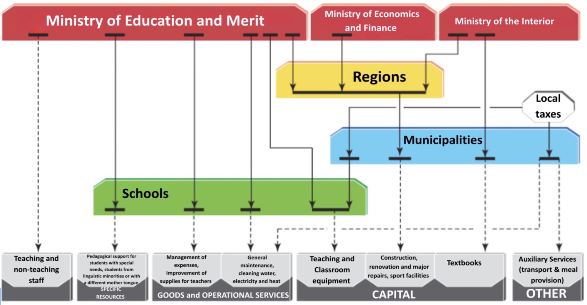 Figure 1. Italy: Overall financing systems of primary and lower secondary education schools