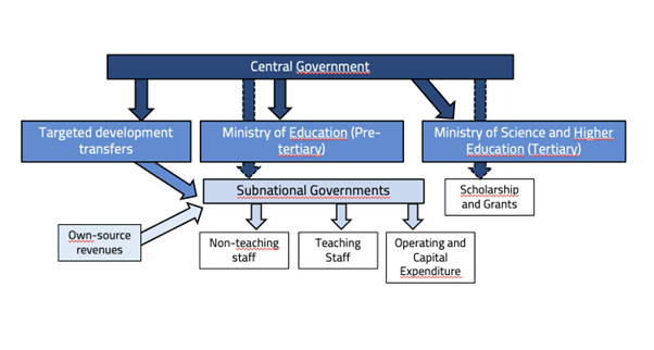 Source: GEM Report PEER 