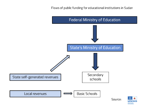 Flows of public funding for educational institutions in Sudan