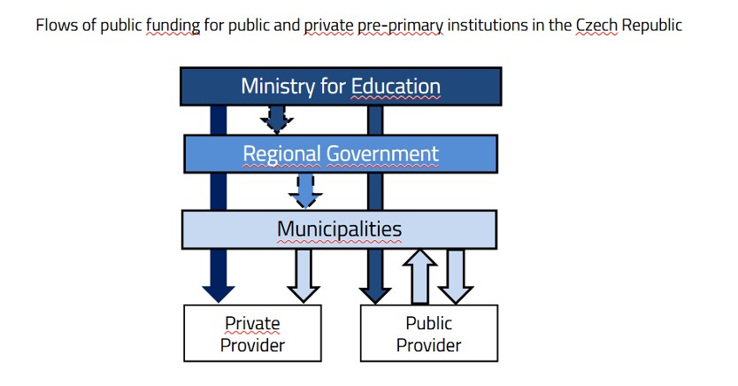 Flows of public funding for public and private pre-primary institutions in the Czech Republic