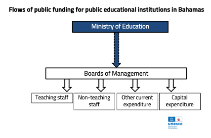 FLows of public funding for public educational institutions in Bahamas