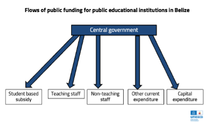 Flows of public funding for public educational institutions in Belize