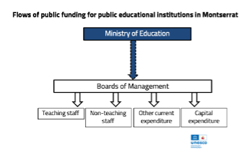 Flows of public funding for educational institutions in Montserrat