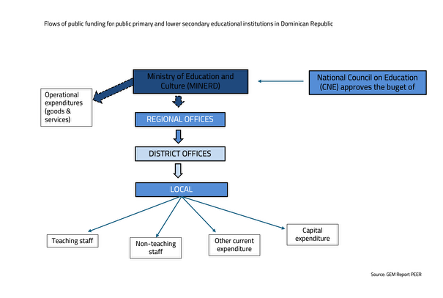 Flows of public funding for educational institutions in Dominican Republic