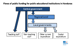 Flows of public funding for educational institutions in Honduras