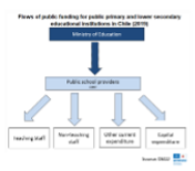 Flows of public funding for educational institutions in Chile