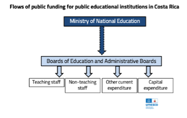 Flows of public funding for educational institutions in Costa Rica