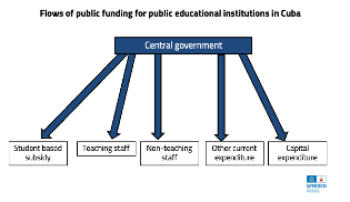 Flows of public funding for educational institutions in Cuba
