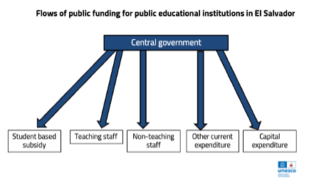 Flows of public funding for educational institutions in El Salvador