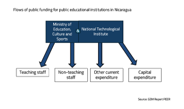 Flows of public funding for educational institutions in Nicaragua