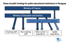 Flows of public funding for educational institutions in Paraguay