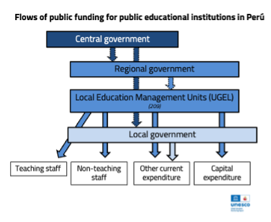 Flows of public funding for educational institutions in Peru
