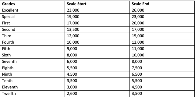 Table no. 2