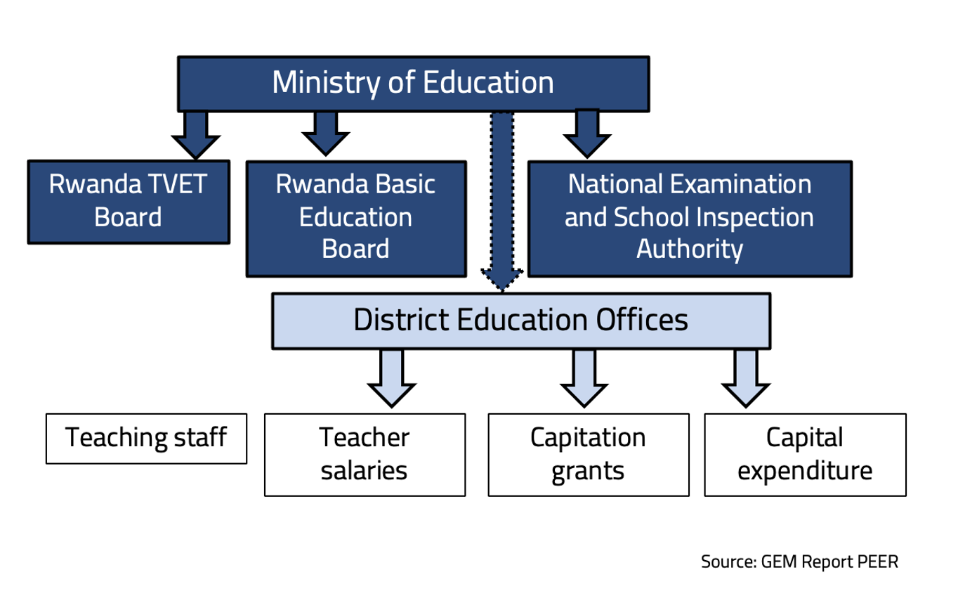 Flows of public funding for public educational institutions in Rwanda