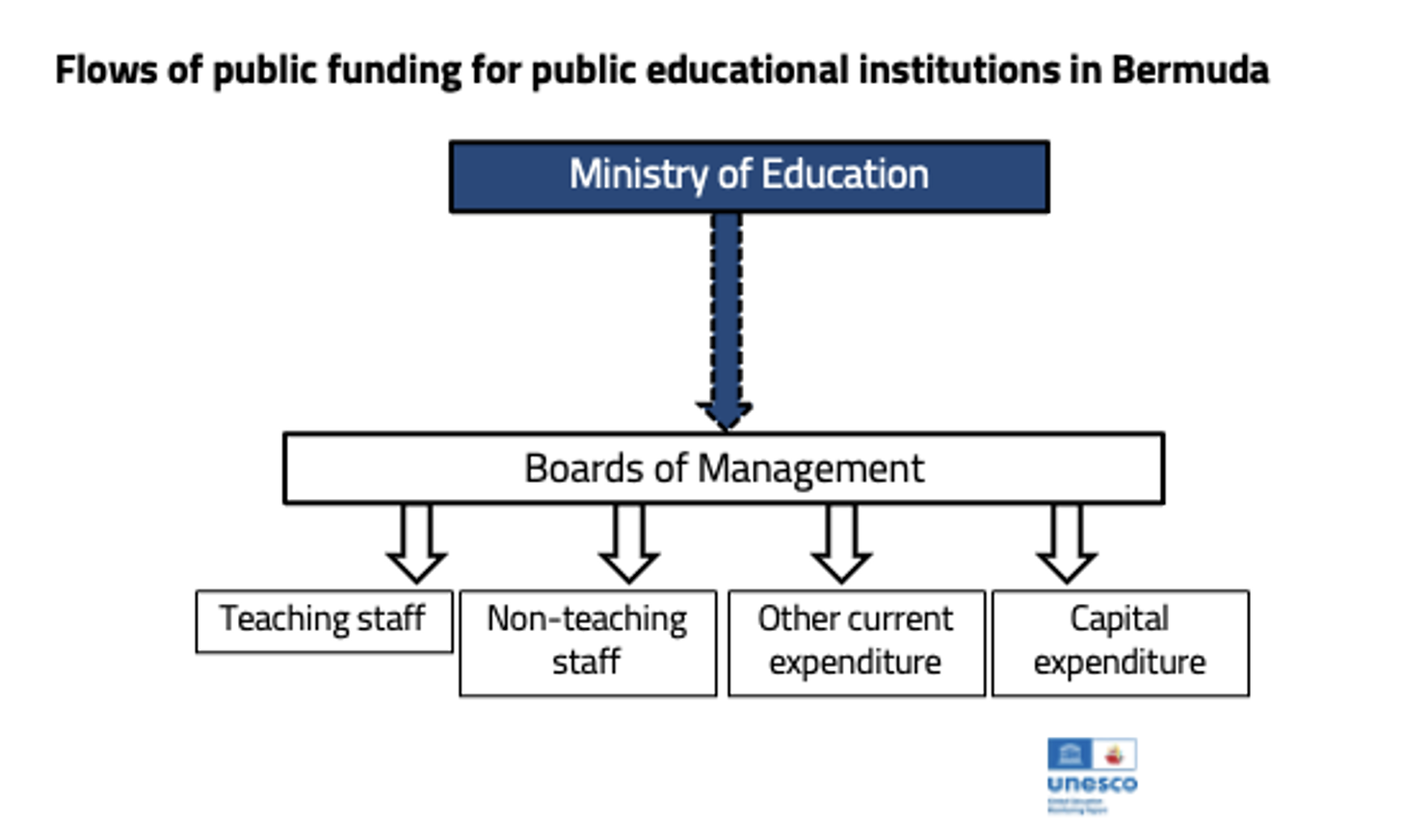 Flows of public funding for public educational institutions in Bermuda