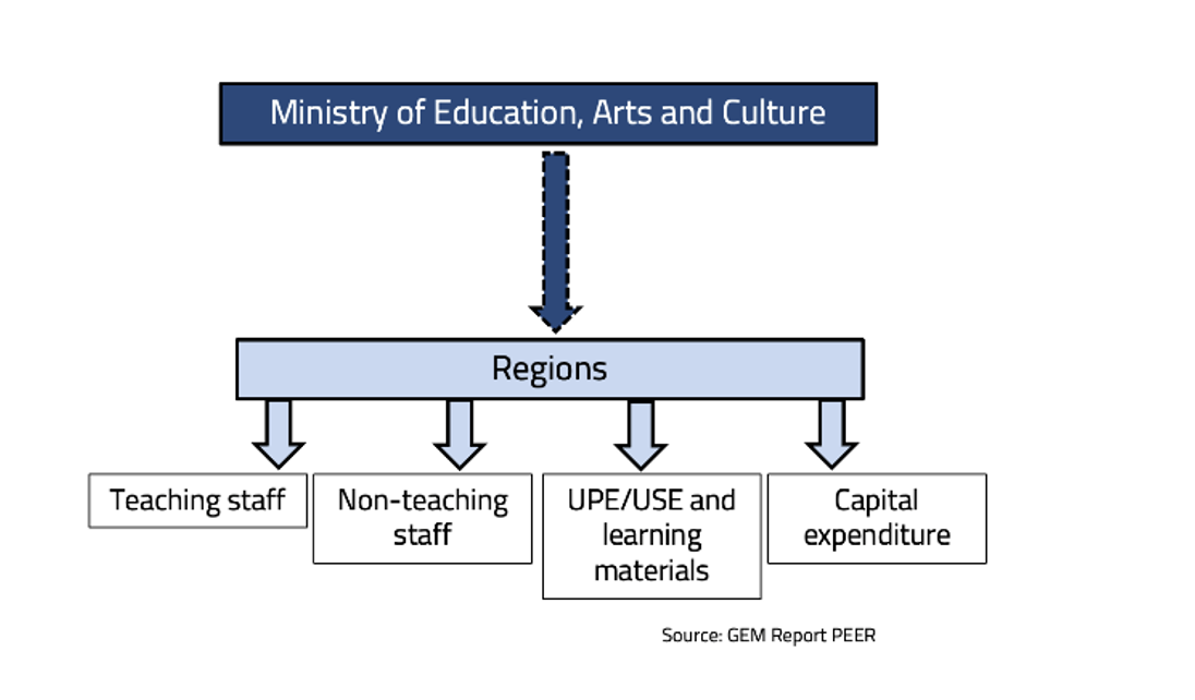 Flows of public funding for public educational institutions in Namibia