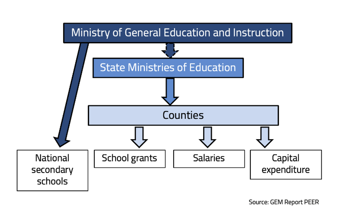 Flows of public funding for public educational institutions in South Sudan