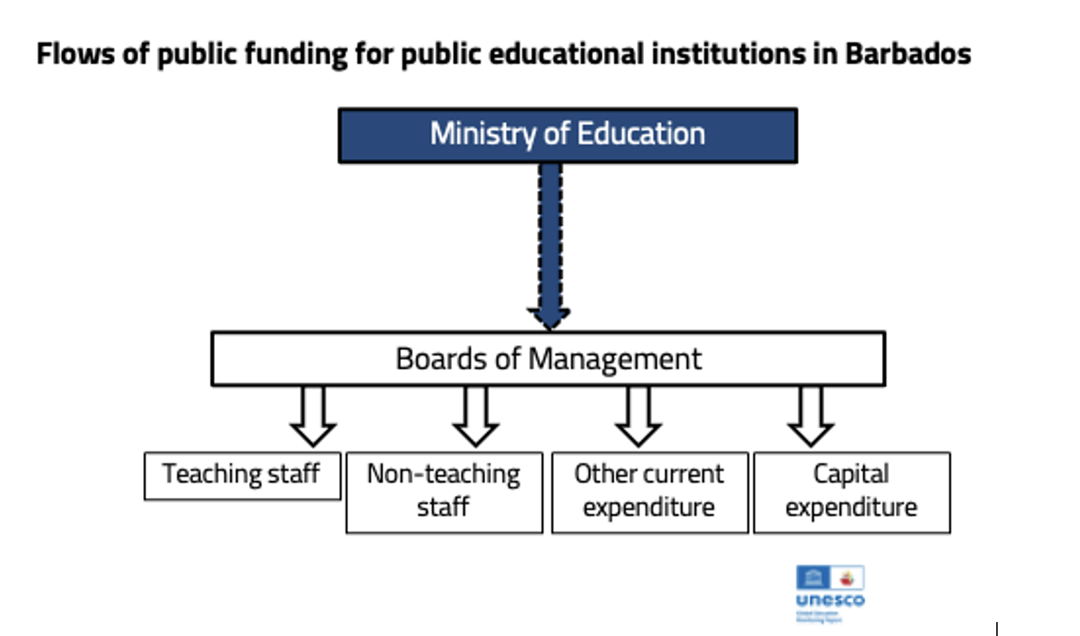 Flows of public funding for public educational institutions in Barbados