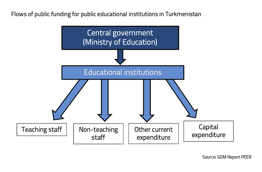 Flows of public funding for public educational institutions in Turkmenistan