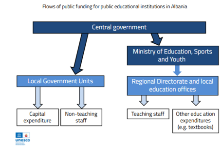 financing flow in Albania