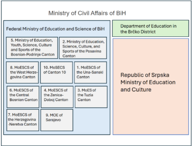 bosnia and herzegovina graph of the administrative units