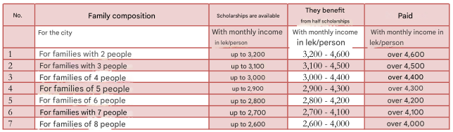 chart of scholarship amounts